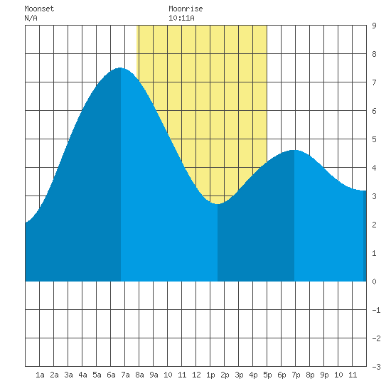 Port Angeles tide chart for Saturday, January 24, 2026