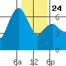 Port Angeles tide chart for Saturday, January 24, 2026