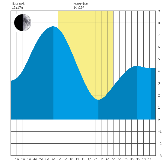 Port Angeles tide chart for Sunday, January 25, 2026