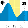 Port Angeles tide chart for Sunday, January 25, 2026