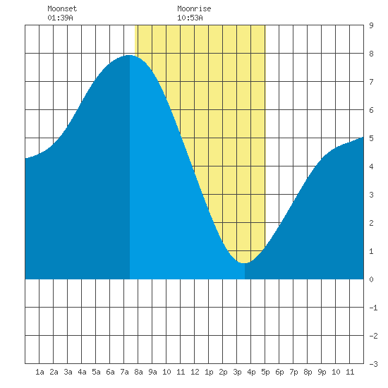 Port Angeles tide chart for Monday, January 26, 2026