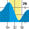 Port Angeles tide chart for Monday, January 26, 2026