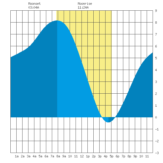 Port Angeles tide chart for Tuesday, January 27, 2026
