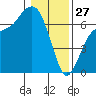 Port Angeles tide chart for Tuesday, January 27, 2026