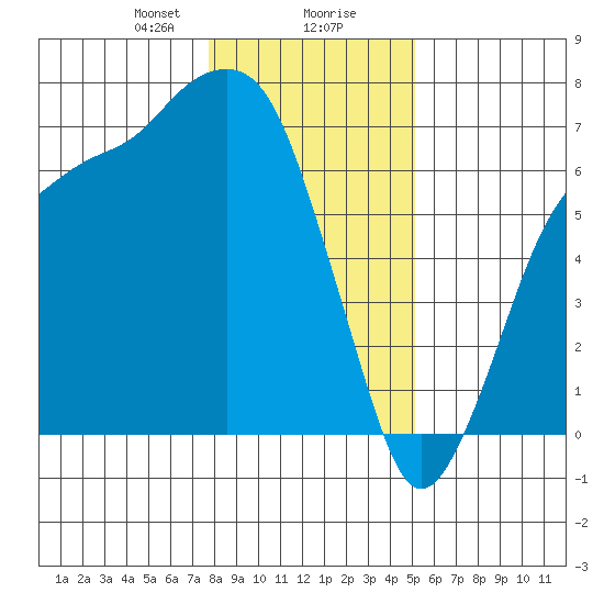Port Angeles tide chart for Wednesday, January 28, 2026