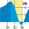 Port Angeles tide chart for Wednesday, January 28, 2026