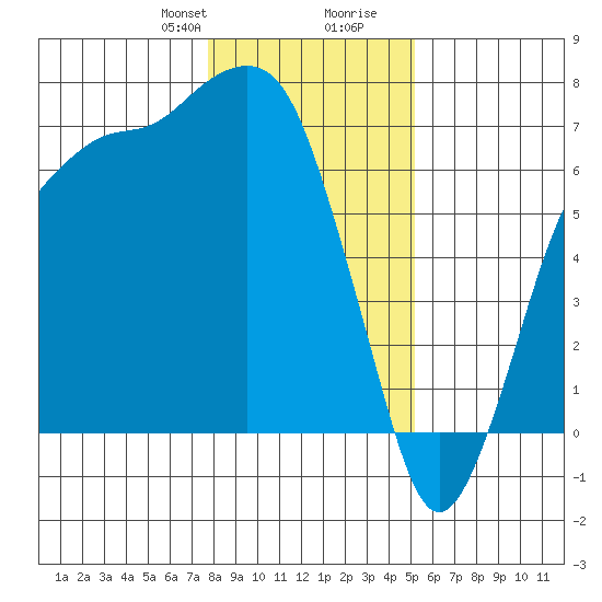 Port Angeles tide chart for Thursday, January 29, 2026