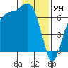 Port Angeles tide chart for Thursday, January 29, 2026