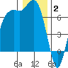 Port Angeles tide chart for Friday, January 2, 2026