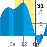 Port Angeles tide chart for Saturday, January 31, 2026