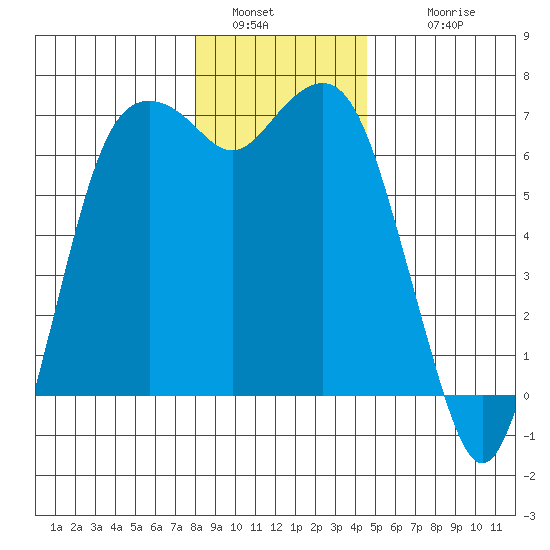 Port Angeles tide chart for Monday, January 5, 2026