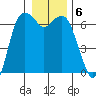 Port Angeles tide chart for Tuesday, January 6, 2026