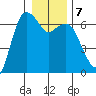 Port Angeles tide chart for Wednesday, January 7, 2026