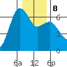 Port Angeles tide chart for Thursday, January 8, 2026