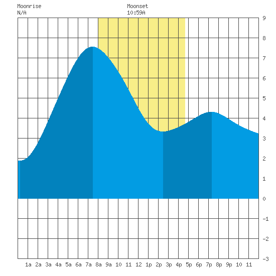 Port Angeles tide chart for Friday, January 9, 2026