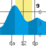 Port Angeles tide chart for Friday, January 9, 2026
