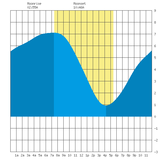 Port Angeles tide chart for Tuesday, February 10, 2026