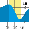 Port Angeles tide chart for Tuesday, February 10, 2026