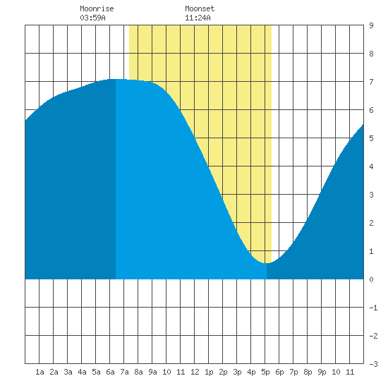 Port Angeles tide chart for Wednesday, February 11, 2026