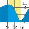 Port Angeles tide chart for Wednesday, February 11, 2026