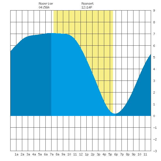 Port Angeles tide chart for Thursday, February 12, 2026