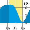 Port Angeles tide chart for Thursday, February 12, 2026