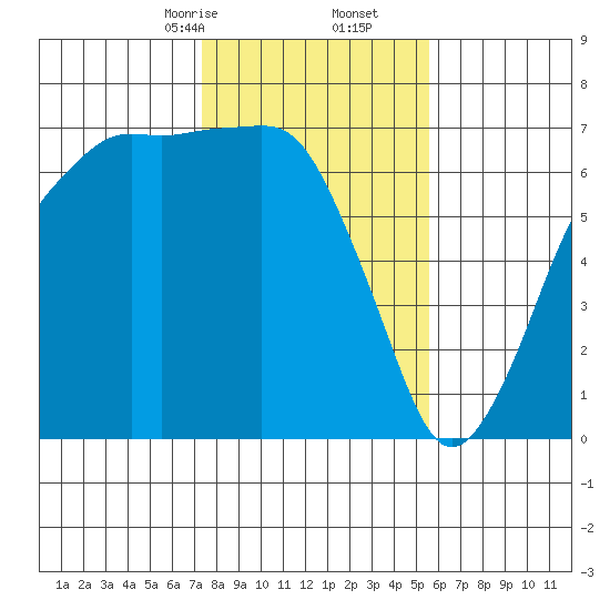Port Angeles tide chart for Friday, February 13, 2026