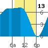 Port Angeles tide chart for Friday, February 13, 2026