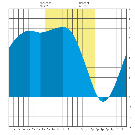 Port Angeles tide chart for Saturday, February 14, 2026