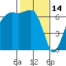 Port Angeles tide chart for Saturday, February 14, 2026