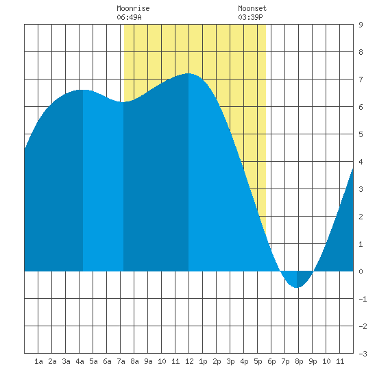 Port Angeles tide chart for Sunday, February 15, 2026
