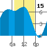 Port Angeles tide chart for Sunday, February 15, 2026