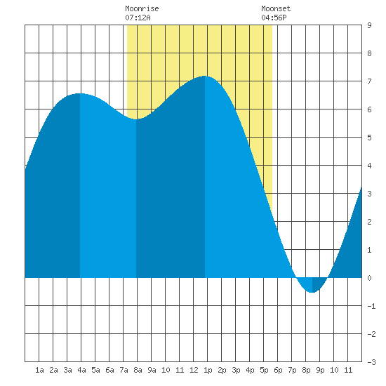 Port Angeles tide chart for Monday, February 16, 2026