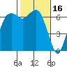 Port Angeles tide chart for Monday, February 16, 2026