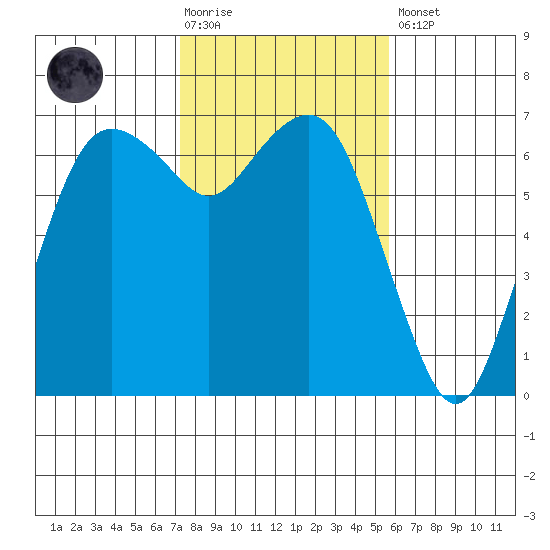 Port Angeles tide chart for Tuesday, February 17, 2026