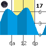 Port Angeles tide chart for Tuesday, February 17, 2026