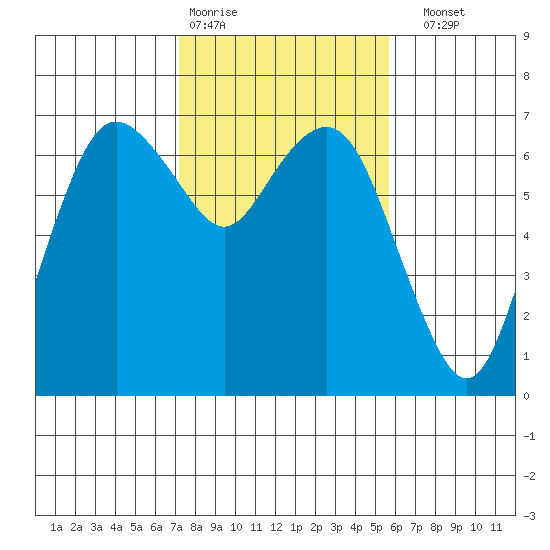 Port Angeles tide chart for Wednesday, February 18, 2026