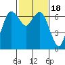 Port Angeles tide chart for Wednesday, February 18, 2026