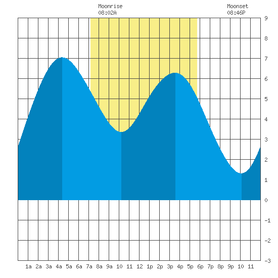Port Angeles tide chart for Thursday, February 19, 2026
