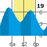 Port Angeles tide chart for Thursday, February 19, 2026
