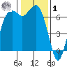 Port Angeles tide chart for Sunday, February 1, 2026