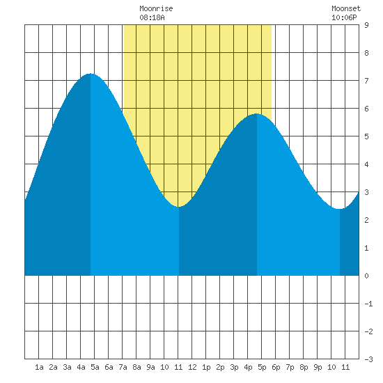 Port Angeles tide chart for Friday, February 20, 2026