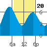 Port Angeles tide chart for Friday, February 20, 2026