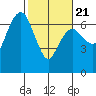 Port Angeles tide chart for Saturday, February 21, 2026