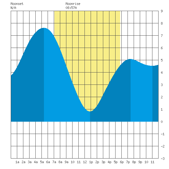 Port Angeles tide chart for Sunday, February 22, 2026