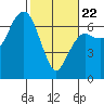 Port Angeles tide chart for Sunday, February 22, 2026