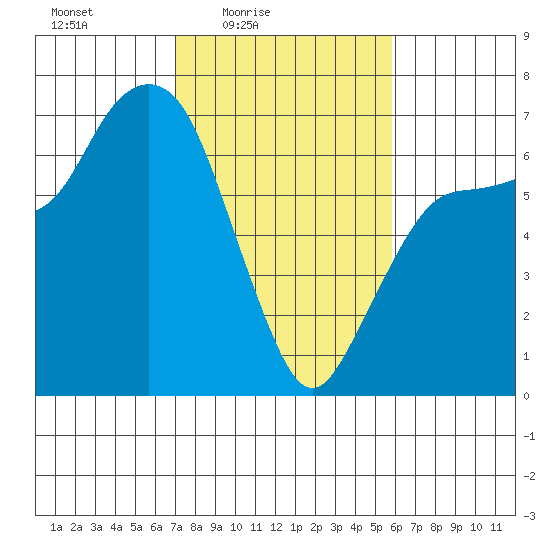 Port Angeles tide chart for Monday, February 23, 2026