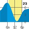 Port Angeles tide chart for Monday, February 23, 2026