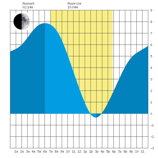 Port Angeles tide chart for Tuesday, February 24, 2026