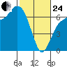 Port Angeles tide chart for Tuesday, February 24, 2026